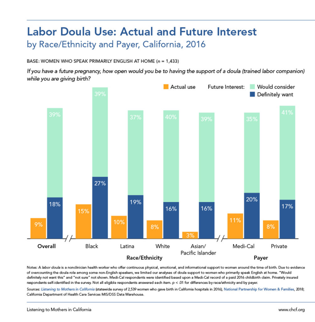 California Parents Speak Up About Doulas! Results from Listening to